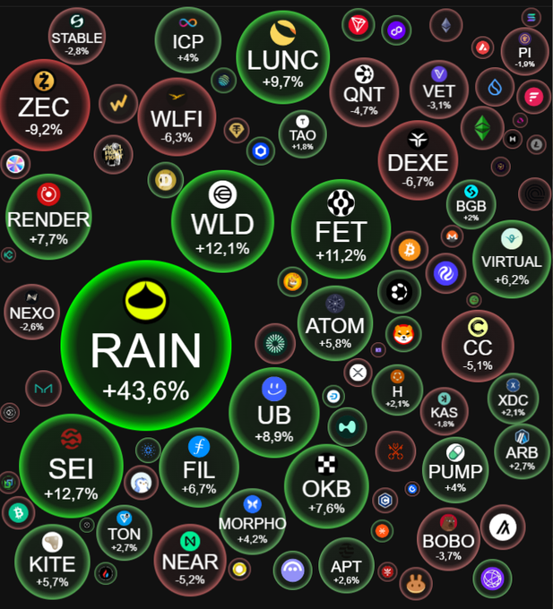 The image features a black background with various circles containing different cryptocurrency symbols such as Bitcoin, Ethereum, Ripple, and Litecoin. The text "Altcoin's looking way too pale, Sell-in-May' got just 3 days left till it ends, then just waiting for the World Cup, time to start scooping up bitcoin:native, come on These past few days the capitalists have been grinding hard, barely had time to hop on X at all Got some free". The circles are arranged in a grid format with each circle containing different cryptocurrency symbols.