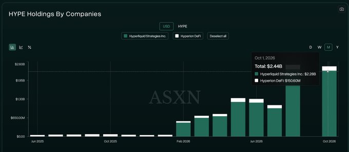 A bar chart titled 'HYPE Holdings By Companies' showing USD values over time from June 2025 to October 2026, with a tooltip indicating Oct 1 2026 Total of $2.44B, split between Hyperliquid Strategies Inc. ($2.28B) and Hyperion DeFi ($150.60M); watermarked 'ASXN'.