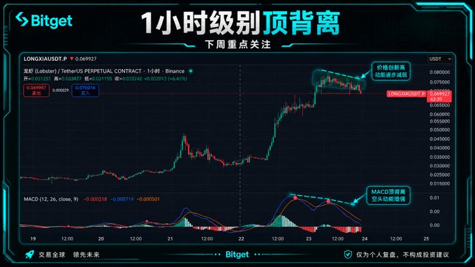A Bitget trading chart displays a 1-hour bearish divergence signal on LONGX (Lobster/USDT.P perpetual contract), currently priced around 0.069927, with both price top divergence and MACD top divergence indicators highlighted. The chart visually supports the post's commentary about a Lobster trade where the divergence signal appeared, though the trader noted entering the position slightly early on the 15-minute and 30-minute timeframes.