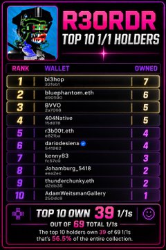R3ORD collection dashboard showing TOP 10 1/1 HOLDERS ranked by wallet ownership, with biShop leading at 7, followed by bluephantom.eth and BVVO at 6 each, indicating 39 of 69 total are held by the top 10.