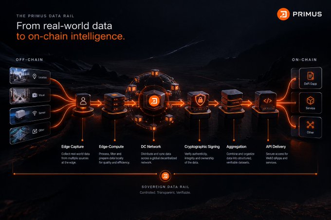 An infographic for 'PRIMUS' titled 'From real-world data to on-chain intelligence,' illustrating a 'SOVEREIGN DATA-RAIL' flow diagram from off-chain sources to on-chain data services.
