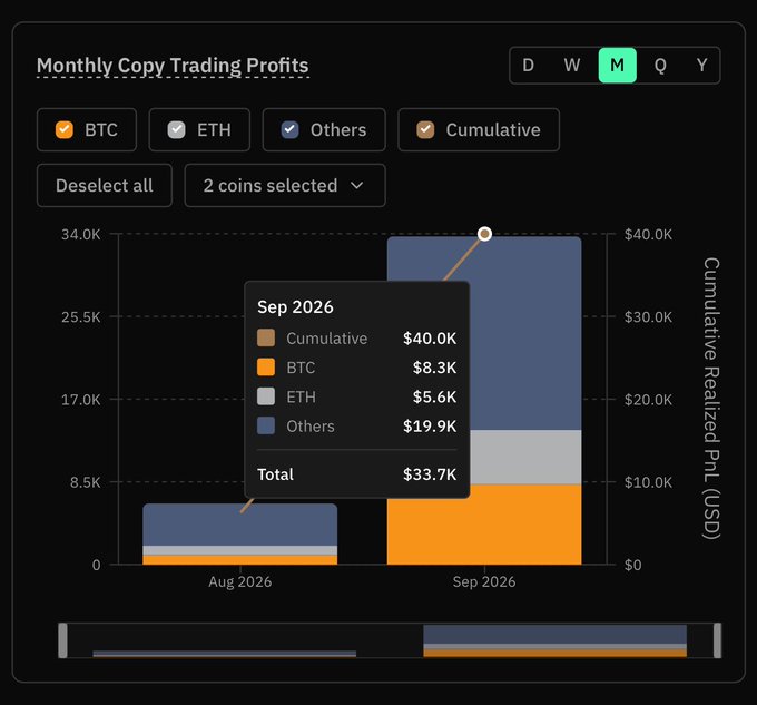 A bar chart titled "Monthly Copy Trading Profits" displaying data for Aug 2026 and Sep 2026, with a tooltip for Sep 2026 showing Cumulative: $40.0K, BTC: $8.3K, ETH: $5.6K, Others: $19.9K, and a Total of $33.7K.