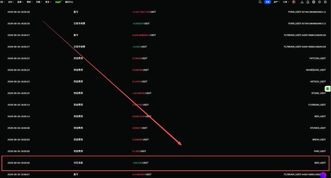 A screenshot of a cryptocurrency transaction history on Gate.io, with a red arrow pointing to a withdrawal of -398.84 USDT to address beginning "BEN...tUSDT", and a red box highlighting a 0 红包礼金 (red envelope bonus) credit of +398.84 USDT from "BEN...tUSDT" — illustrating a wash-trading pattern where funds are shuffled back and forth via BENA_USDT to fabricate trading volume or activity.