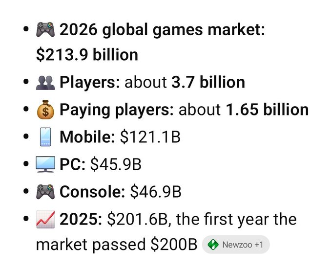 An infographic displays 2026 gaming market statistics: $213.9 billion global market, about 3.7 billion players, 1.65 billion paying players, with mobile at $121.1B, PC at $45.9B, and console at $46.9B, noting 2025 was the first year passing $200B (sourced from Newzoo +1).