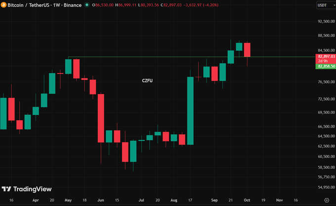 A candlestick chart showing Bitcoin/TetherUS (BTCUSDT) weekly price action on Binance, displaying an overall upward trend with a current price around $82,897 and a CZBU marker visible.