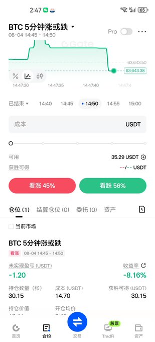 A screenshot of Gate.io's "BTC 5分钟涨或跌" (BTC 5-min Up or Down) event contract showing a bearish position at 63,643.38 USDT with a 45% long vs 56% short ratio and an open position yielding -8.16% (-1.20 USDT), illustrating the trading interface participants must use to qualify for the giveaway promotion.
