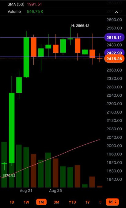 A 1-month candlestick chart of ETH showing a price range of approximately $1,870–$2,566, with the current price at $2,415.28 near resistance levels at $2,422.90 and $2,516.11, and an SMA(50) of $1,991.51, suggesting the asset is consolidating near recent highs in a potentially neutral-to-bullish setup.