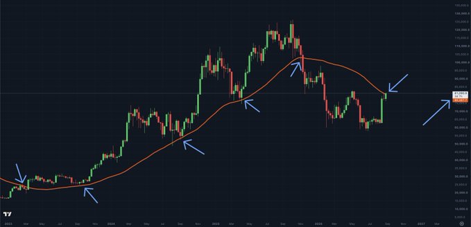 A candlestick chart displaying Bitcoin's price action from late 2024 through 2026, featuring a 50-week moving average (orange line) with blue arrows highlighting key points where price has interacted with this indicator, most notably showing a recent reclaim above the 50WMA at the 99,125 level after previously breaking down from it around the 108,000 area in late 2025.
