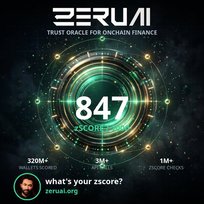 A promotional graphic for Zeru Finance featuring a glowing green circular oracle design displaying a zScore of 847, with stats showing "320M+ Wallets Scored," "3M+ API Calls," and "1M+ zScore Checks," tagged as the "Trust Oracle for Onchain Finance" at zeruai.org with the tagline "what's your zscore?" The image visually reinforces the post's message by presenting Zeru as the web3 equivalent of credit scores, quantifying onchain wallet trustworthiness with a numerical score.