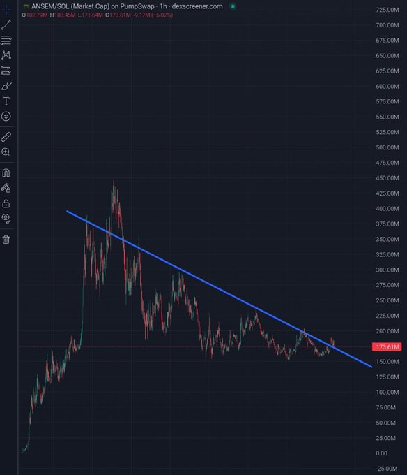 A candlestick chart of ANSEM/SOL market cap on PumpSwap showing a descending trendline with a current price of 173.61M, down 5.02% with a market cap of 171.64M and liquidity of 83.45M.