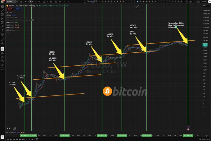 A Bitcoin/U.S. Dollar weekly chart showing historical bull cycle patterns (+228%, +2153%, +200%, +296%, +40%, +63%, +344%) with arrows indicating similar growth, noting 'September 2026 marks a bull market is here.'