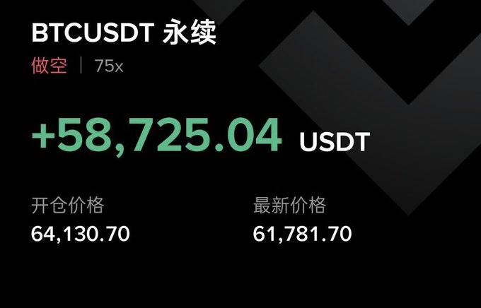 The image shows a BTCUSDT perpetual futures trading position on a 75x leverage, with a short position (做空) yielding a profit of +58,725.04 USDT, opened at 64,130.70 and currently priced at 61,781.70. This serves as a striking example of the massive contract trading profits mentioned in the post, visually tempting viewers to pursue high-leverage futures trading despite its risks.