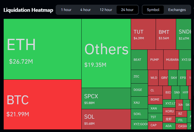 A crypto liquidation heatmap on a 24-hour timeframe showing ETH at $26.72M (green/long), BTC at $21.99M (red/short), and various altcoins including SOL, SPCX, TUT, BMT, DOGE, and others with their respective liquidation amounts.