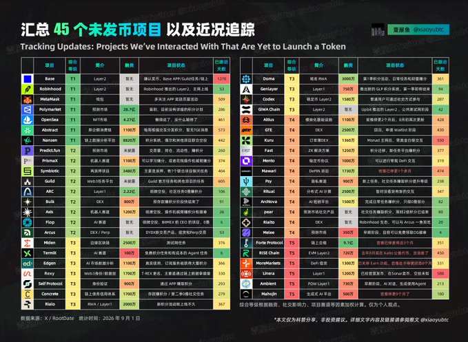 The image is a Chinese-language tracking table titled "汇总45个未发币项目以及近况追踪" (Tracking Updates: 45 Projects We've Interacted With That Are Yet to Launch a Token), compiled by @taoyxcbtc and dated September 1, 2026, listing projects by tier (T1-T5) with columns for funding, name, and status, including well-known names like Robinhood, MetaMask, Polymarket, Doma, Codex, GWALA, M^0, Karak, and Babylon.

The table visually reinforces the post's sarcastic complaint—despite market conditions, the listed projects (such as Robinhood's Layer2 with 127亿 funding and GWALA at 6亿) have yet to hold a TGE (Token Generation Event), making "行情好也不TGE" (even with a good market they won't TGE) the punchline.