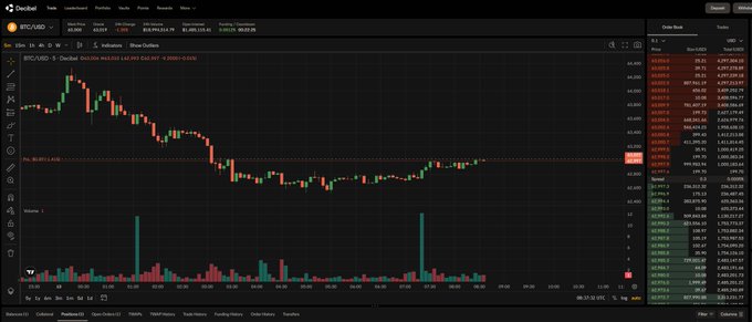 A Bitcoin/USD trading chart on Deribit shows a significant downward trend with BTC priced at $63,263.5, displaying price action over time alongside volume bars and an order book.