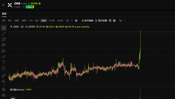 "The starting point of the last bull market cycle was xlayer So get it #XDOG".