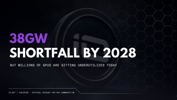 Promotional banner featuring a hexagonal pattern with the text '38GW SHORTFALL BY 2028' and subtitle 'BUT MILLIONS OF GPUS ARE SITTING UNDERUTILIZED TODAY', credited to IO.NET PAKISTAN as the official account for the PAK community.