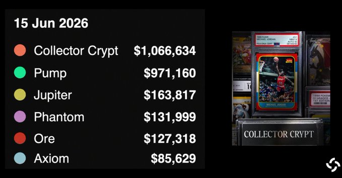 The image displays a chart that shows the daily revenue of several cryptocurrencies over the past seven months (from May to July) at $1,639.93, $1,566.91, $1,664.92, $1,67.94, and $1,7.95 on the y-axis against the x-axis, which represents each day of the month from 15th to 28th July. The chart also shows that a dApp named Collector has generated over half of the revenue in these seven months. In addition, there is another information screen displaying different cryptocurrency names and their corresponding daily values for the month shown on this chart.