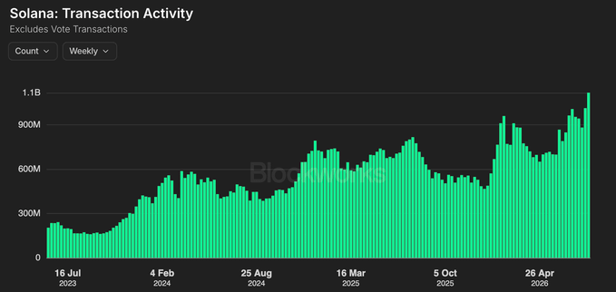 A chart titled "Solana: Transaction Activity" (excluding vote transactions) showing weekly count data from July 2023 through April 2026, with green bars climbing from around 200M to a new all-time high exceeding 1B transactions, visually supporting the post's claim that Solana network activity has reached unprecedented levels.
