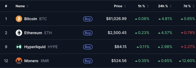 A cryptocurrency market table displays Bitcoin (BTC) at $81,026.99, Ethereum (ETH) at $2,500.45, Hyperliquid (HYPE) at $84.15, and Monero (XMR) at $524.56, alongside their respective 1h, 24h, and 7d price changes.
