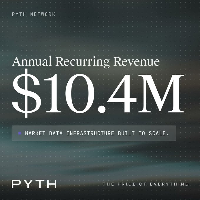 A promotional graphic for 'PYTH NETWORK' displaying 'Annual Recurring Revenue $10.4M' with the tagline 'MARKET DATA INFRASTRUCTURE BUILT TO SCALE' and 'PYTH — THE PRICE OF EVERYTHING' set against a dark, dotted background.
