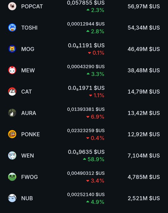 A cryptocurrency market list displaying meme coins with their prices, 24-hour percentage changes, and market caps, including POPCAT ($56.97M), TOSHI ($54.34M), MOG ($46.49M), MEW ($38.48M), CAT ($14.79M), AURA ($13.42M), PONKE ($12.92M), WEN ($7.104M), FWOG ($4.785M), and NUB ($2.521M).