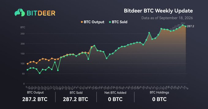Bitdeer BTC Weekly Update chart as of September 18, 2026, showing BTC Output and BTC Sold both at 287.2 BTC, Net BTC Added at 0 BTC, and BTC Holdings at 0 BTC.