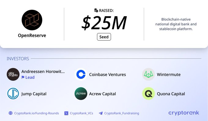 OpenReserve, a blockchain-native national digital bank and stablecoin platform, raised $25M in a Seed round led by Andreessen Horowitz, with participation from Coinbase Ventures, Wintermute, Jump Capital, Acrew Capital, and Quona Capital.