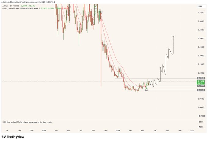 The image depicts an upward sloping chart or graph that shows trends and values for cryptocurrency markets, with a specific focus on etherium (ETH). The chart indicates that Etherium's value has increased over time, and the price of Etherium is currently priced below 50 etherium per token. This information suggests that investors should consider buying Etherium at this point to potentially capitalize on its upward trend in the market. The image serves as a visual representation of how cryptocurrency prices change over time and can be used by investors for informed decision making.