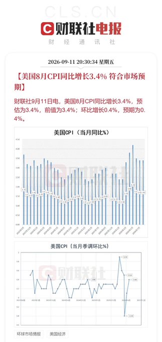 A Chinese financial news graphic from CLS (财联社电报) dated September 11, 2024, reporting that US August CPI rose 3.4% year-over-year, matching market expectations, with month-over-month growth of 0.4% versus expected 0.4%. The graphic includes two charts showing US CPI year-over-year and month-over-month trends, which align with the post's discussion of how the CPI data met expectations and the market's muted reaction despite high rate-hike odds around 90%.