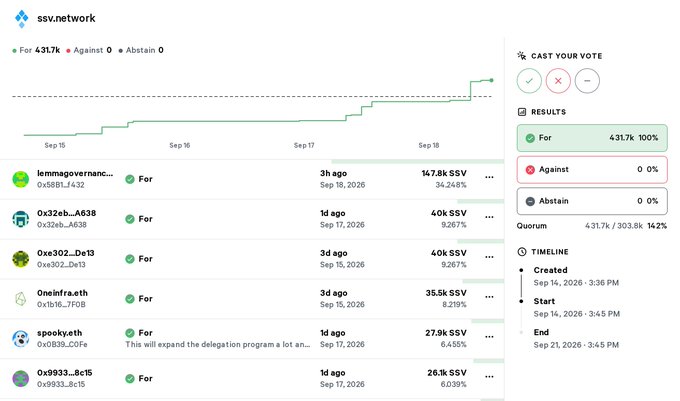 Screenshot of an ssv.network governance vote showing 431.7k votes 'For' (100%) and 0 'Against', with a timeline from Sep 14-21, 2026 and a quorum of 14.2%.