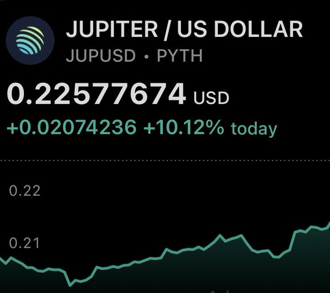 Cryptocurrency price tracker showing JUPITER/US DOLLAR (JUPUSD on Pyth) at 0.22577674 USD, up +0.02074236 or +10.12% today, with a rising price chart.