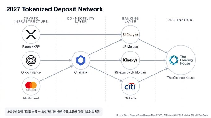 The image displays an infographic showcasing various cryptocurrencies and token networks, including Ripple, Chainlink, and the Ethereum blockchain. The infographic also highlights the rise of centralized finance and the potential of cryptocurrencies like Ripple and Chainlink as the future. It emphasizes that individuals who have already seen these markets are most likely at the forefront of this exciting era in digital finance.