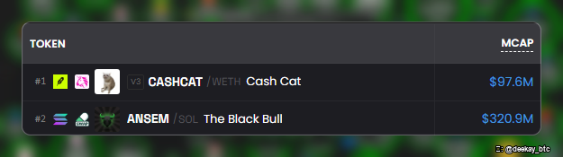 A token rankings table showing #1 Cash Cat (CASHCAT/WETH) with $97.6M market cap and #2 The Black Bull (ANSEM/SOL) with $320.9M market cap, by @deekay.btc.