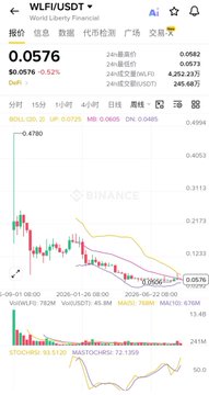 A Binance chart shows WLFI/USDT trading at $0.0576, down 6.82% in 24 hours, with candlestick data and moving averages illustrating the token's persistent price weakness around the $0.057 level despite USD1's $4.1 billion circulation mentioned in the post.