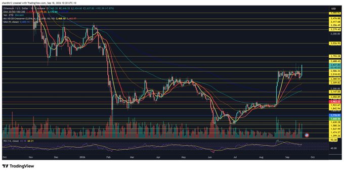 A TradingView candlestick chart of Ethereum (ETH/USD) on Coinbase shows price action over several months, with ETH trading around $2,698 and recent upward momentum breaking above key resistance levels, supporting the post's question about whether "weekends are made for $ETH again" as the chart displays a notable weekend rally.