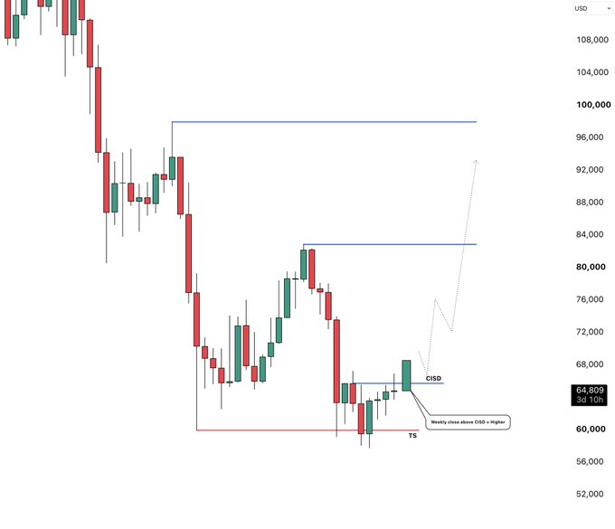 A candlestick chart of Bitcoin (BTC) in USD showing price levels ranging from $52,000 to $108,000, with key technical analysis annotations marking a "TS" (Trading Setup) at the $60,000 low and a "CISD" (Change in State of Delivery) level near $68,000, where a note indicates "Weekly close above CISD = Higher," supporting the post's thesis that breaking above this level would target the liquidity zones highlighted at approximately $84,000 and $100,000.
