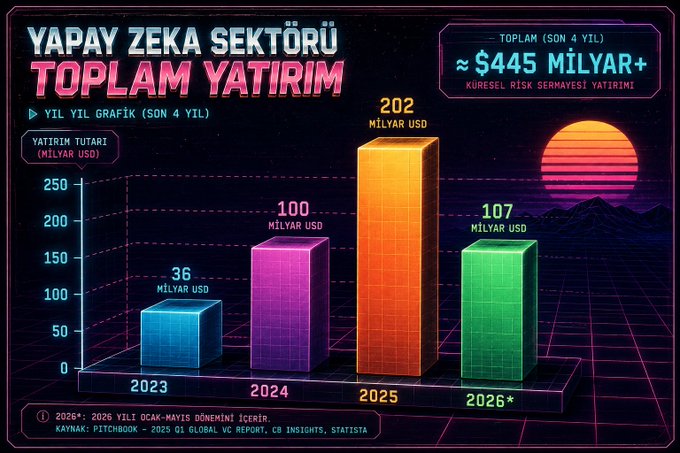 A retro-style infographic in Turkish titled 'YAPAY ZEKA SEKTÖRÜ TOPLAM YATIRIM' showing AI sector investments growing from $36B (2023) to $100B (2024) to $202B (2025), with $107B projected for 2026, totaling approximately $445B+.