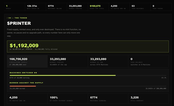 The image displays a real-time dashboard for the "$PRINTER" token showing 4,250 machines online of 6,774, with a current price of $1,192,009 (down from a $1,438,065 high), illustrating the "final hours" snapshot referenced in the post. Key metrics visible include 33,293,080 tokens burned forever (16.665% of cap), $160,670 in the ready pot, 0 stocks printed, and a circulating supply of 166,706,920.