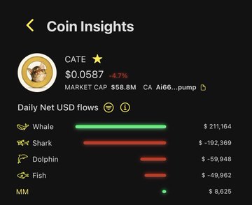 A Coin Insights chart for $CATE (priced at $0.0587, down 4.7%) shows daily net USD flows with whales buying $211,164 while sharks (-$192,369), dolphins (-$59,948), and fish (-$49,962) are all selling, illustrating the ongoing tug-of-war between bullish whale accumulation and bearish retail selling highlighted in the post.