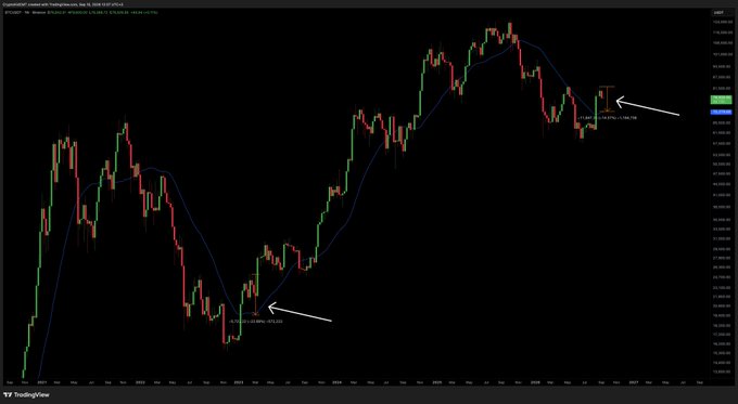 A Bitcoin/USD (BTCUSD) candlestick chart on TradingView displays two white arrows highlighting key historical points: one showing BTC's 200-day moving average touch during the March 2023 SVB-driven dip (followed by a 540% rally), and another marking a recent price interaction with the same 200D MA, visually illustrating the recurring bullish support level referenced in the post's thesis about a potential major buying opportunity if the Clarity Act fails and the Fed hikes rates.