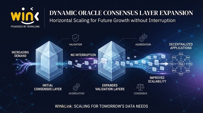 A diagram explaining 'DYNAMIC ORACLE CONSENSUS LAYER EXPANSION' for horizontal scaling, powered by WinkLink, showing layers of validation and decentralized applications.