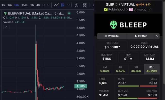 Trading chart for BLEP/VIRTUAL token showing price of $0.001187, market cap of $1.1M, FDV of $1.1M, liquidity of $116K, with 40.20% gain in 24H and a dramatic price spike visible on the candlestick chart.
