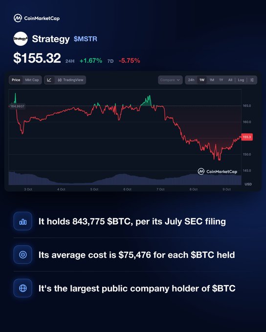 A CoinMarketCap chart displays Strategy ($MSTR) stock at $155.32, up 1.67% in 24 hours but down 5.75% over 7 days, showing a dip below $150 on October 8 before recovering. Key stats note that the company holds 843,775 $BTC with an average cost of $75,476 per BTC, making it the largest public company holder of Bitcoin.