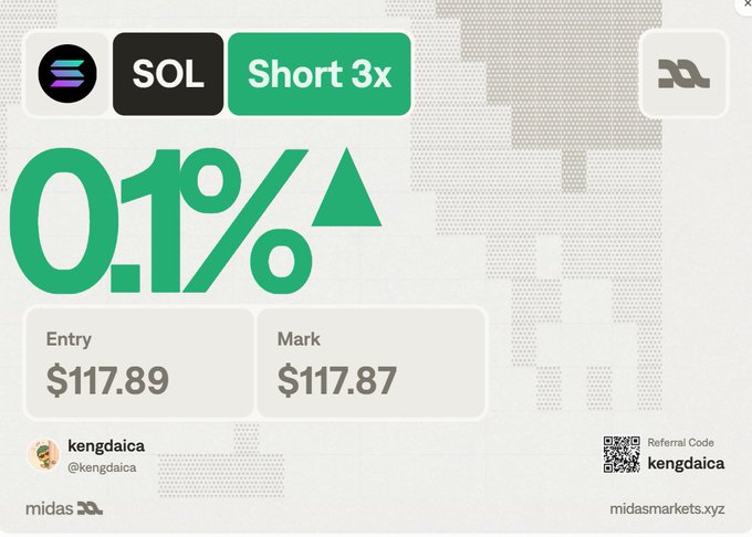 A trading interface from midasmarkets.xyz showing a 'SOL Short 3x' position with a 0.1% gain, an entry of $117.89, and a mark of $117.87, credited to user @kengdaica.