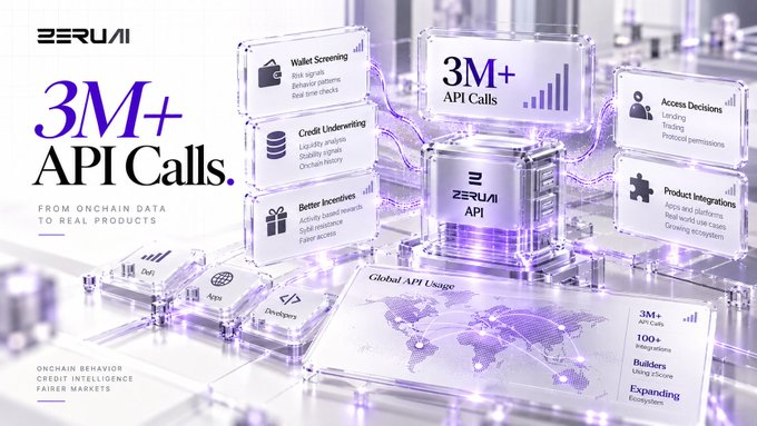 A promotional graphic for ZERUI features '3M+ API Calls' prominently on the left, with a futuristic display of translucent panels showing features like 'Wallet Screening,' 'Credit Underwriting,' and 'Global API Usage' surrounding a central 'ZERUI API' cube.