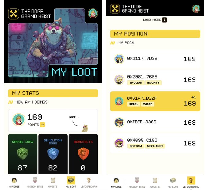 Two screenshots from "The Doge Grand Heist" app by DogeOS showing a user's "My Loot" profile with 169 points and team stats (Kernel Crew: 87, Demolition Dogs: 82, BarKitects: 0), alongside a "My Position" leaderboard displaying pack rankings with wallet addresses like 0X61A7...B32F holding position with +1 at 169 points.

The image visually supports the post by showcasing the user's personal progress and standing within "The Doge Grand Heist" ecosystem campaign, highlighting their earned points, team affiliations, and competitive position on the leaderboard.