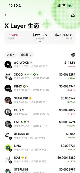 Screenshot of a Chinese cryptocurrency tracking app showing the X Layer ecosystem (X Layer 生态) with tokens including aXlrWOKB ($111.56), XDOG, IGNIX, STARLINK, DUO, LAIKA, deJAA, LING, ICAT, and STERLING, displaying a -1.93% decline and $6,151.65 total market value.
