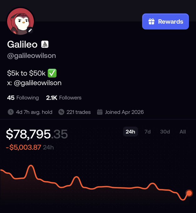 A profile screenshot of trader Galileo (@galileowilson) on a trading platform shows their portfolio down $5,003.87 (24h) at $78,795.35, celebrating reaching 2.1K followers despite the loss. The profile displays "$5k to $50k ✅" as a completed goal, with stats showing 221 trades and a 4d 7h average hold time.