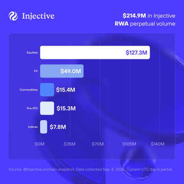 The image displays a bar chart breaking down Injective's $214.9M in RWA perpetual volume across asset categories, with Equities leading at $127.3M, followed by FX ($49.0M), Commodities ($15.4M), Pre-IPO ($15.3M), and Indices ($7.8M), all based on on-chain data collected September 9, 2024.